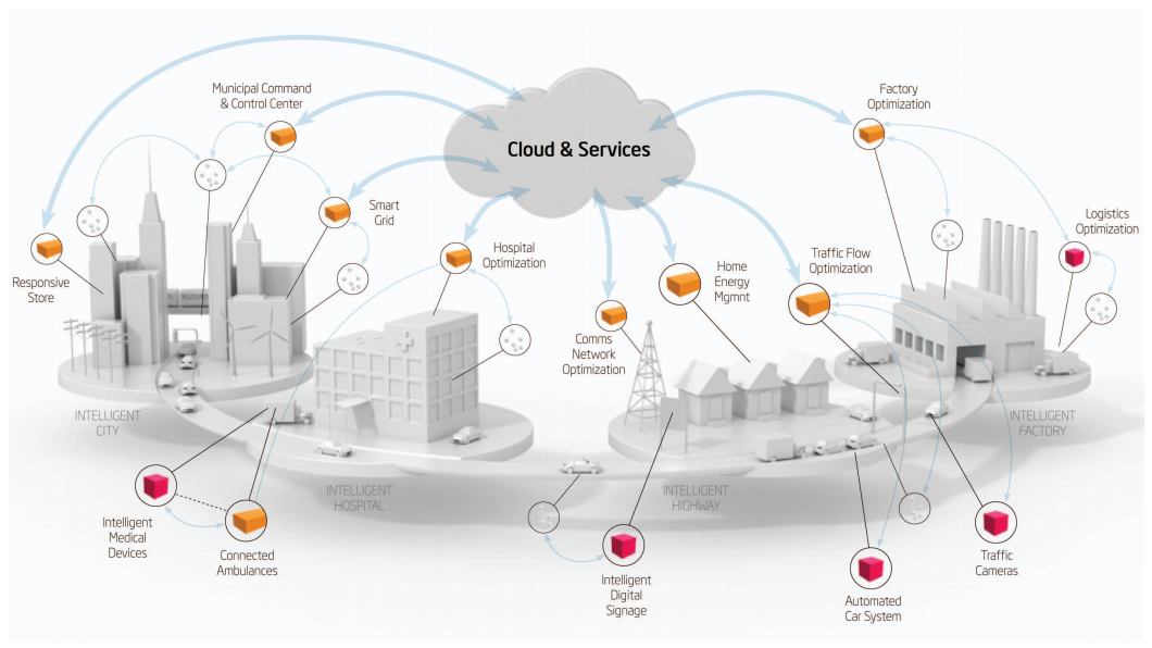 iot platform